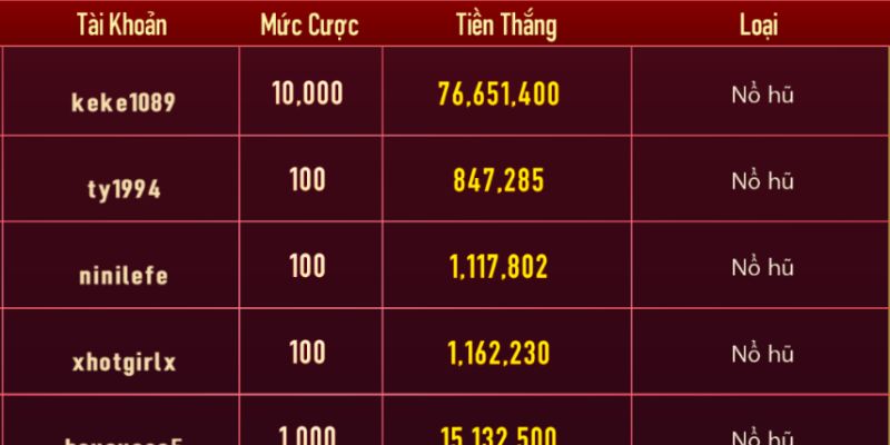 Bảng thống kê người chơi nổ hũ Kwin thành công nhất